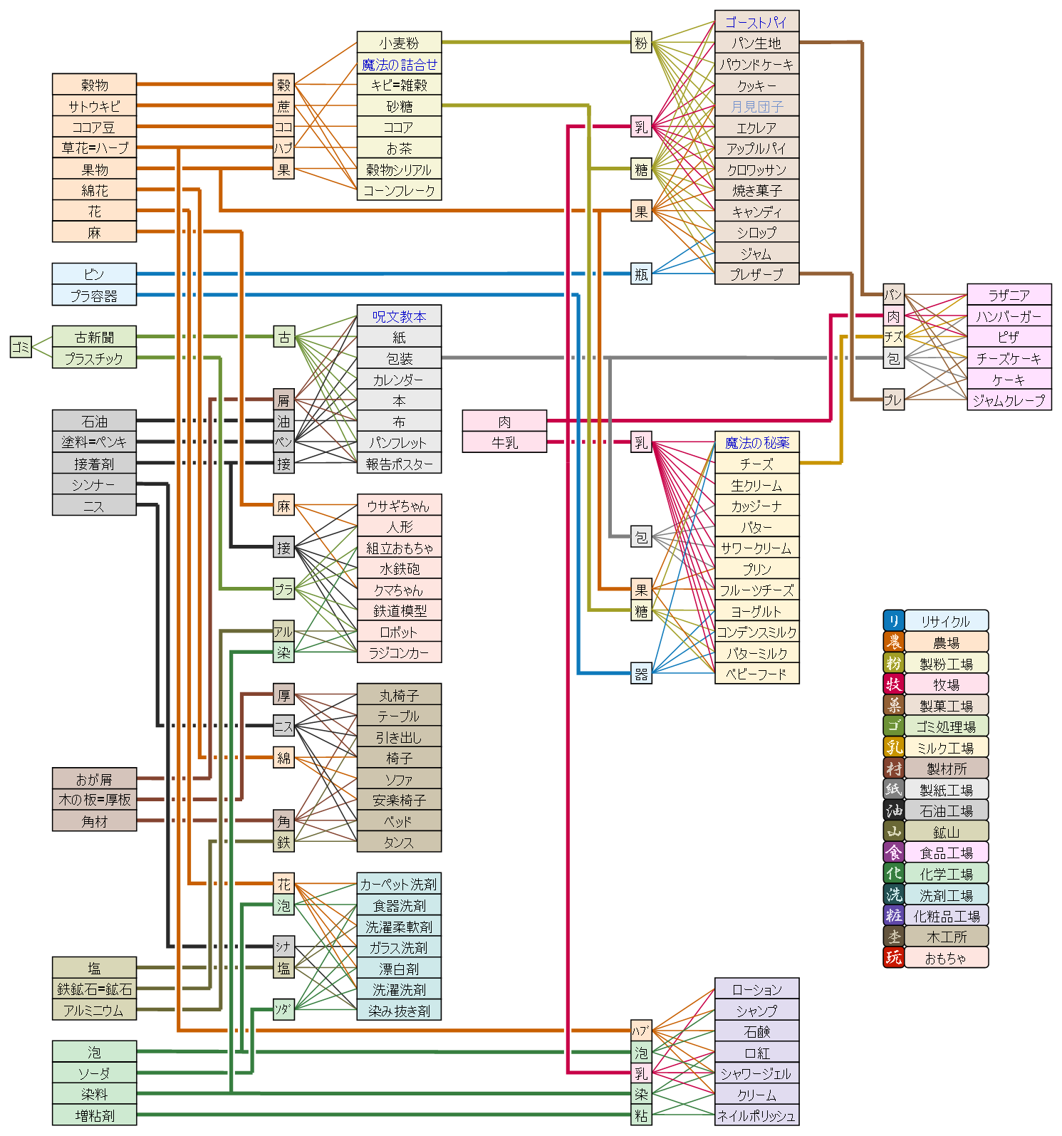 工場相関図